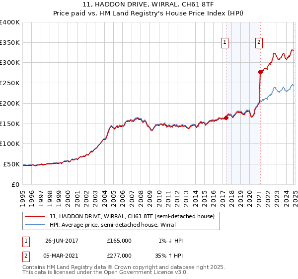 11, HADDON DRIVE, WIRRAL, CH61 8TF: Price paid vs HM Land Registry's House Price Index