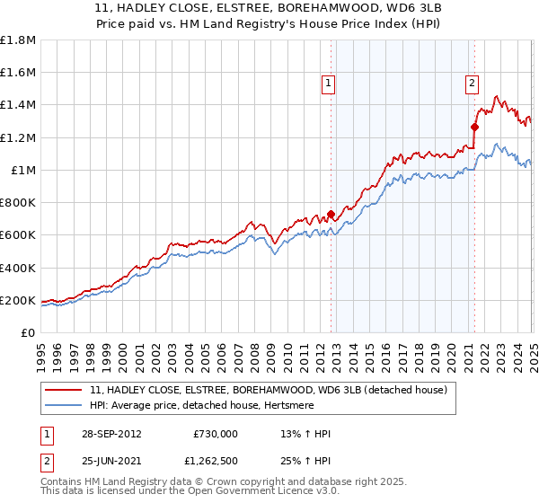 11, HADLEY CLOSE, ELSTREE, BOREHAMWOOD, WD6 3LB: Price paid vs HM Land Registry's House Price Index