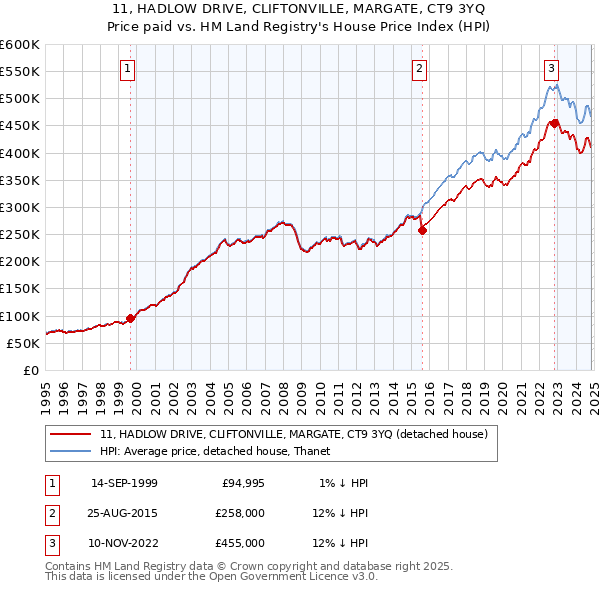 11, HADLOW DRIVE, CLIFTONVILLE, MARGATE, CT9 3YQ: Price paid vs HM Land Registry's House Price Index