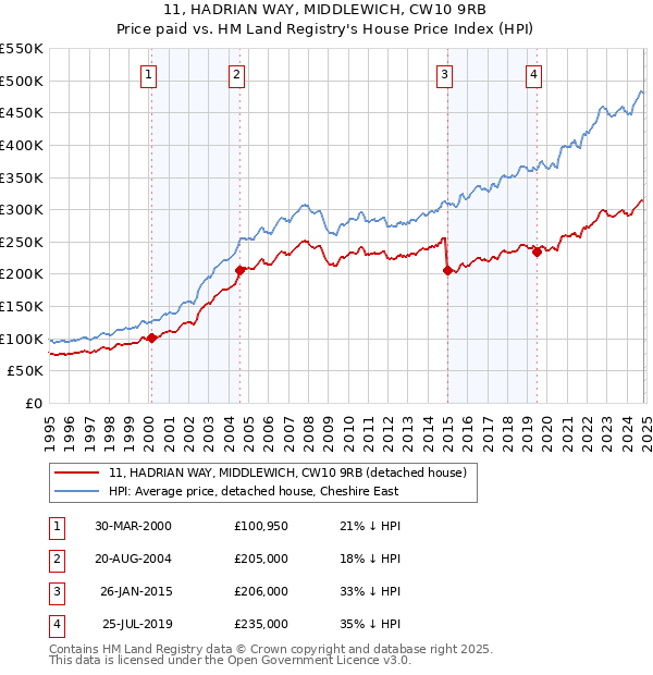 11, HADRIAN WAY, MIDDLEWICH, CW10 9RB: Price paid vs HM Land Registry's House Price Index