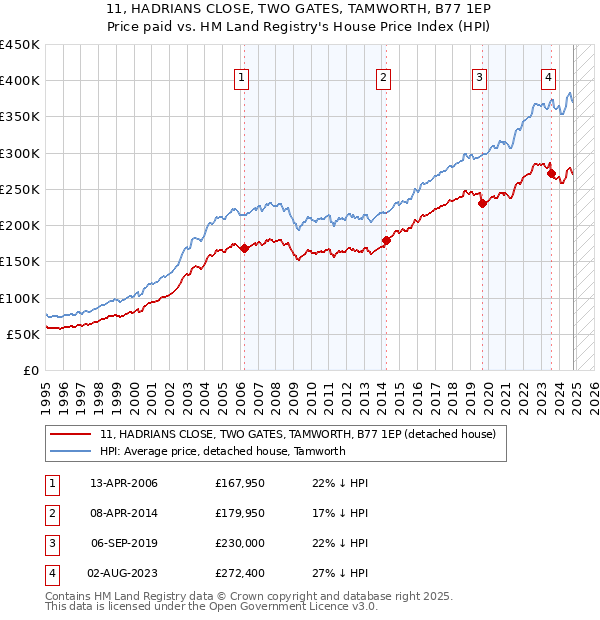 11, HADRIANS CLOSE, TWO GATES, TAMWORTH, B77 1EP: Price paid vs HM Land Registry's House Price Index