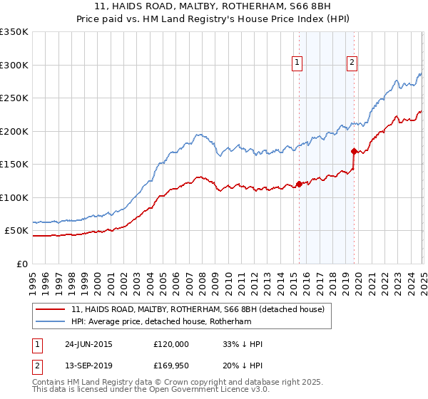 11, HAIDS ROAD, MALTBY, ROTHERHAM, S66 8BH: Price paid vs HM Land Registry's House Price Index