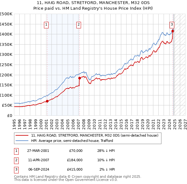 11, HAIG ROAD, STRETFORD, MANCHESTER, M32 0DS: Price paid vs HM Land Registry's House Price Index