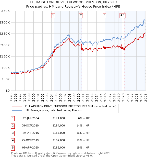 11, HAIGHTON DRIVE, FULWOOD, PRESTON, PR2 9LU: Price paid vs HM Land Registry's House Price Index