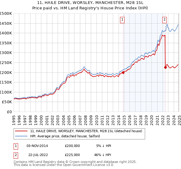 11, HAILE DRIVE, WORSLEY, MANCHESTER, M28 1SL: Price paid vs HM Land Registry's House Price Index