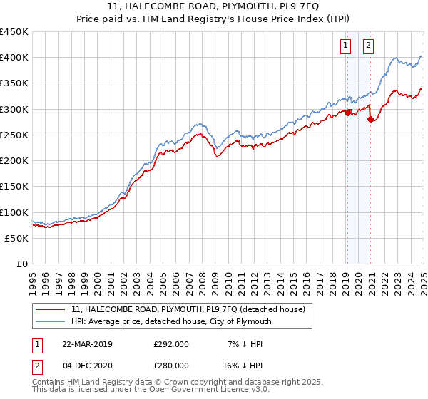 11, HALECOMBE ROAD, PLYMOUTH, PL9 7FQ: Price paid vs HM Land Registry's House Price Index