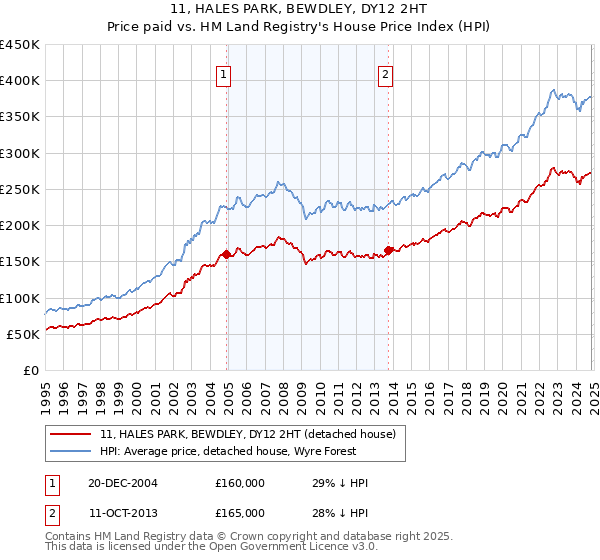 11, HALES PARK, BEWDLEY, DY12 2HT: Price paid vs HM Land Registry's House Price Index