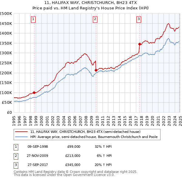 11, HALIFAX WAY, CHRISTCHURCH, BH23 4TX: Price paid vs HM Land Registry's House Price Index