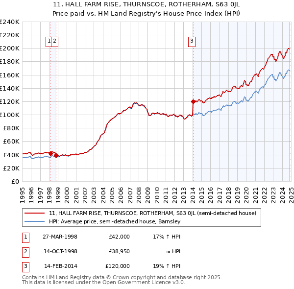 11, HALL FARM RISE, THURNSCOE, ROTHERHAM, S63 0JL: Price paid vs HM Land Registry's House Price Index