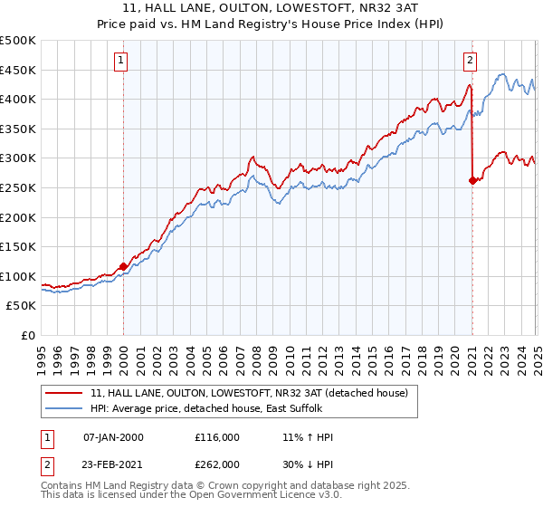 11, HALL LANE, OULTON, LOWESTOFT, NR32 3AT: Price paid vs HM Land Registry's House Price Index