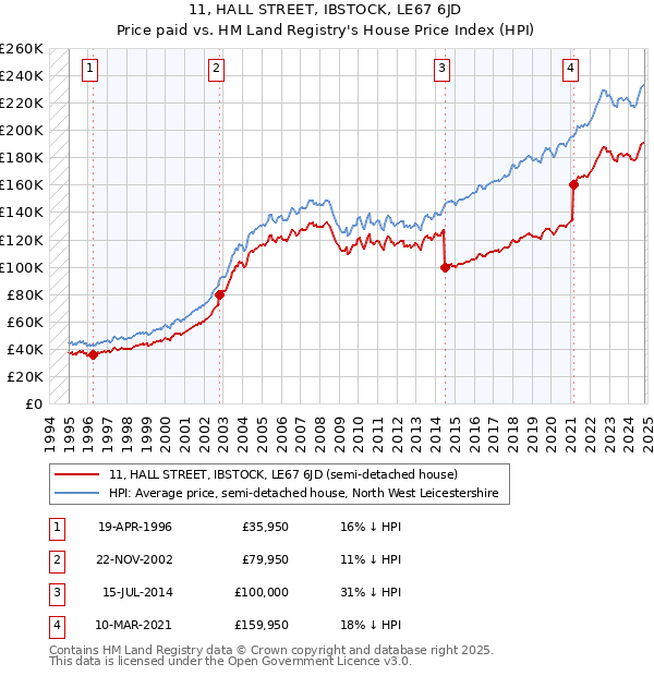 11, HALL STREET, IBSTOCK, LE67 6JD: Price paid vs HM Land Registry's House Price Index