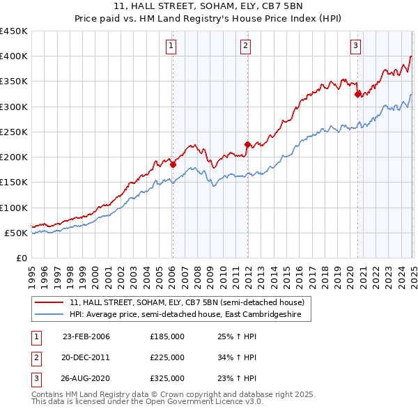 11, HALL STREET, SOHAM, ELY, CB7 5BN: Price paid vs HM Land Registry's House Price Index