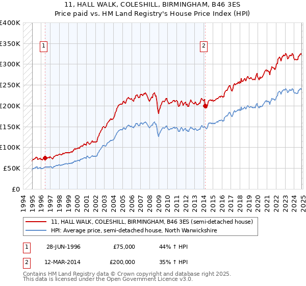 11, HALL WALK, COLESHILL, BIRMINGHAM, B46 3ES: Price paid vs HM Land Registry's House Price Index