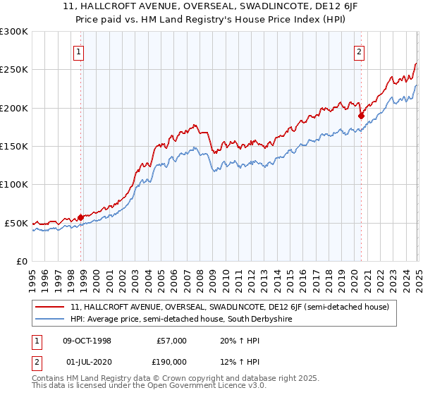 11, HALLCROFT AVENUE, OVERSEAL, SWADLINCOTE, DE12 6JF: Price paid vs HM Land Registry's House Price Index