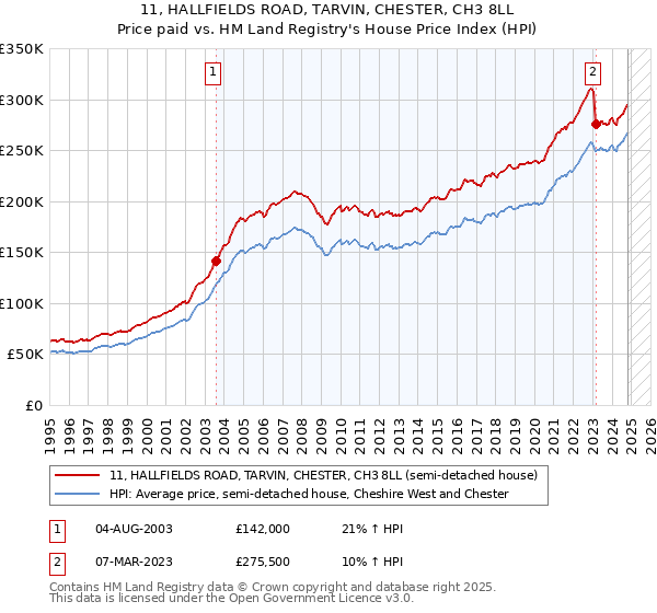 11, HALLFIELDS ROAD, TARVIN, CHESTER, CH3 8LL: Price paid vs HM Land Registry's House Price Index