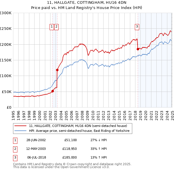 11, HALLGATE, COTTINGHAM, HU16 4DN: Price paid vs HM Land Registry's House Price Index