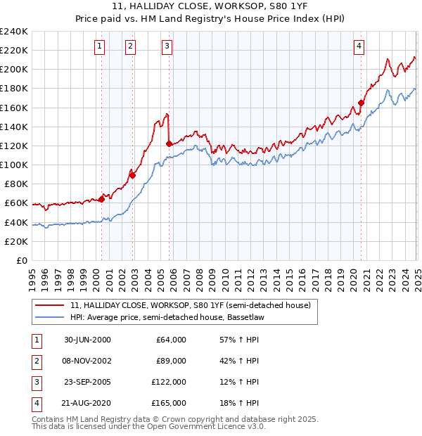 11, HALLIDAY CLOSE, WORKSOP, S80 1YF: Price paid vs HM Land Registry's House Price Index