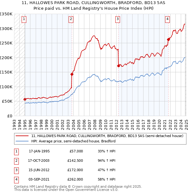 11, HALLOWES PARK ROAD, CULLINGWORTH, BRADFORD, BD13 5AS: Price paid vs HM Land Registry's House Price Index