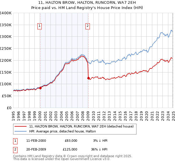 11, HALTON BROW, HALTON, RUNCORN, WA7 2EH: Price paid vs HM Land Registry's House Price Index