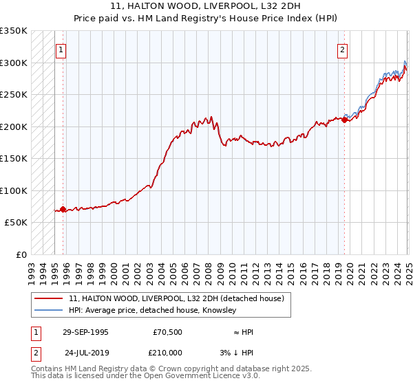 11, HALTON WOOD, LIVERPOOL, L32 2DH: Price paid vs HM Land Registry's House Price Index