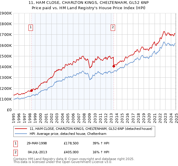 11, HAM CLOSE, CHARLTON KINGS, CHELTENHAM, GL52 6NP: Price paid vs HM Land Registry's House Price Index