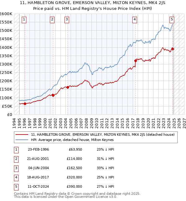 11, HAMBLETON GROVE, EMERSON VALLEY, MILTON KEYNES, MK4 2JS: Price paid vs HM Land Registry's House Price Index