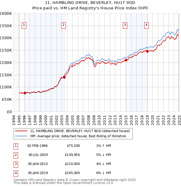 11, HAMBLING DRIVE, BEVERLEY, HU17 9GD: Price paid vs HM Land Registry's House Price Index