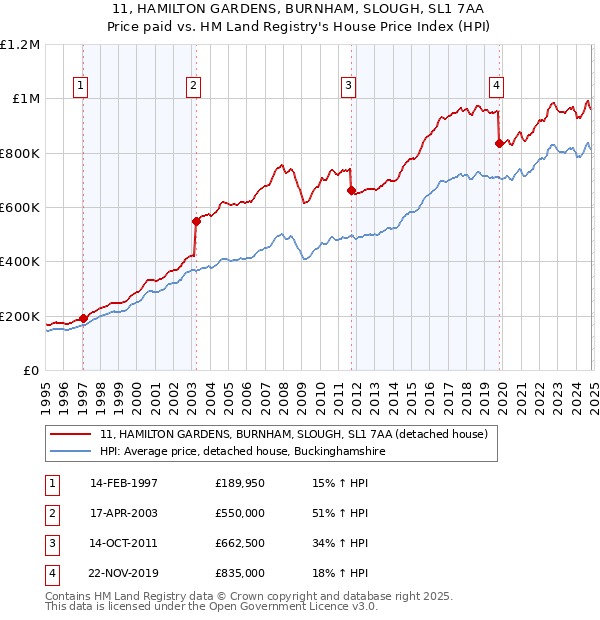 11, HAMILTON GARDENS, BURNHAM, SLOUGH, SL1 7AA: Price paid vs HM Land Registry's House Price Index