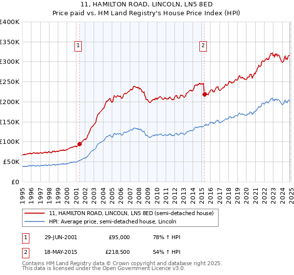 11, HAMILTON ROAD, LINCOLN, LN5 8ED: Price paid vs HM Land Registry's House Price Index