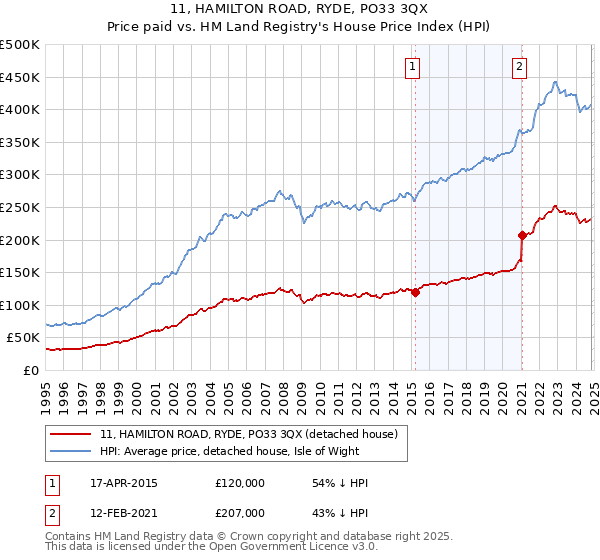 11, HAMILTON ROAD, RYDE, PO33 3QX: Price paid vs HM Land Registry's House Price Index