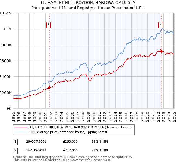 11, HAMLET HILL, ROYDON, HARLOW, CM19 5LA: Price paid vs HM Land Registry's House Price Index