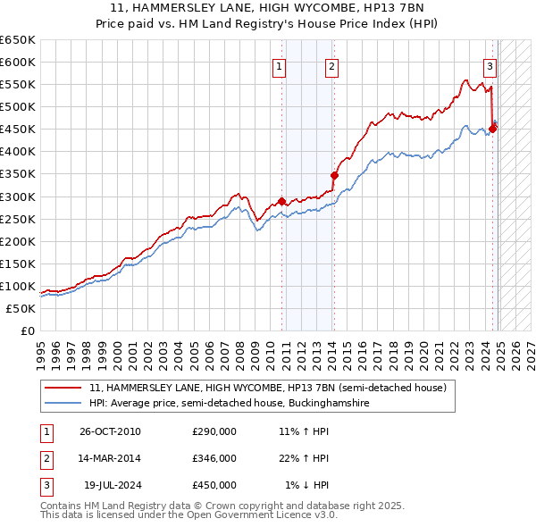 11, HAMMERSLEY LANE, HIGH WYCOMBE, HP13 7BN: Price paid vs HM Land Registry's House Price Index