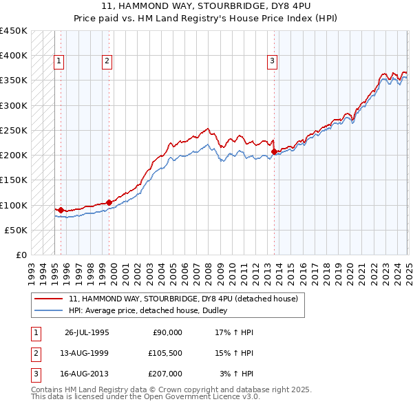 11, HAMMOND WAY, STOURBRIDGE, DY8 4PU: Price paid vs HM Land Registry's House Price Index