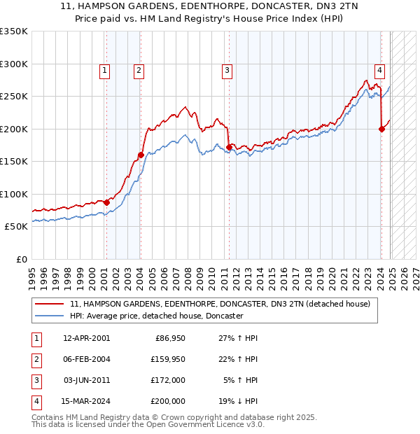 11, HAMPSON GARDENS, EDENTHORPE, DONCASTER, DN3 2TN: Price paid vs HM Land Registry's House Price Index