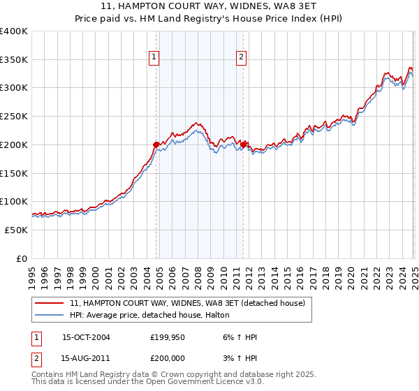 11, HAMPTON COURT WAY, WIDNES, WA8 3ET: Price paid vs HM Land Registry's House Price Index