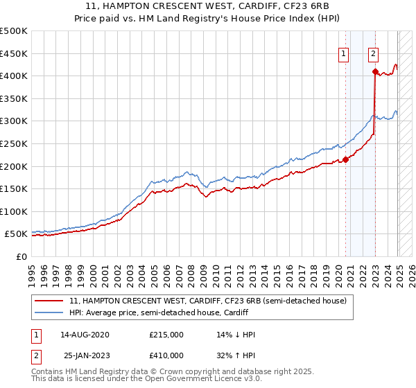 11, HAMPTON CRESCENT WEST, CARDIFF, CF23 6RB: Price paid vs HM Land Registry's House Price Index