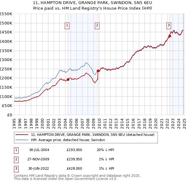 11, HAMPTON DRIVE, GRANGE PARK, SWINDON, SN5 6EU: Price paid vs HM Land Registry's House Price Index