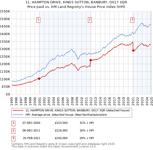 11, HAMPTON DRIVE, KINGS SUTTON, BANBURY, OX17 3QR: Price paid vs HM Land Registry's House Price Index