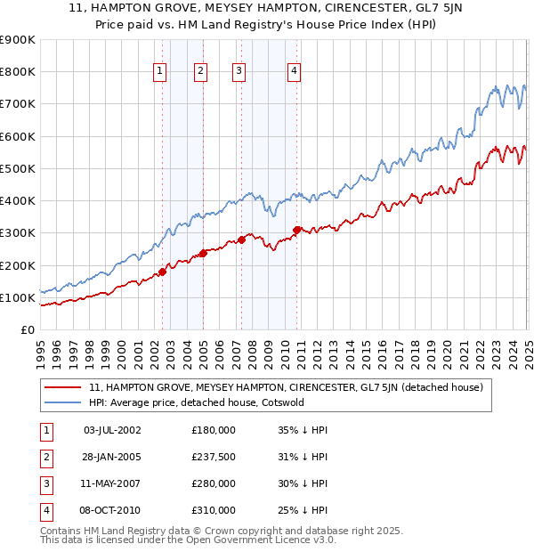 11, HAMPTON GROVE, MEYSEY HAMPTON, CIRENCESTER, GL7 5JN: Price paid vs HM Land Registry's House Price Index