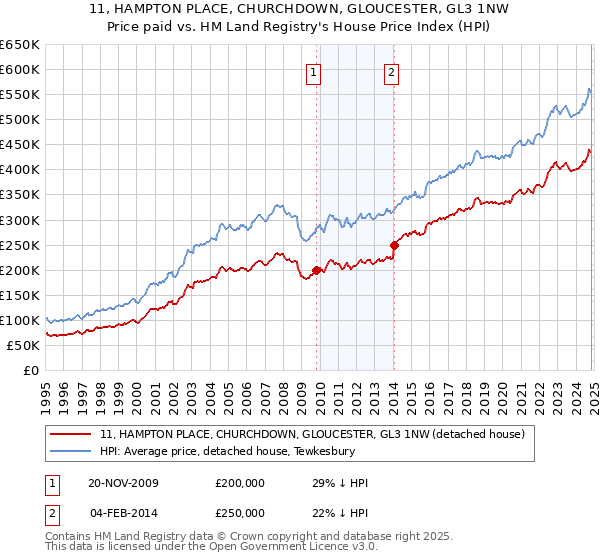 11, HAMPTON PLACE, CHURCHDOWN, GLOUCESTER, GL3 1NW: Price paid vs HM Land Registry's House Price Index