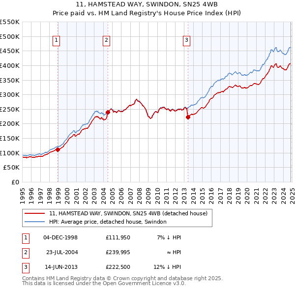 11, HAMSTEAD WAY, SWINDON, SN25 4WB: Price paid vs HM Land Registry's House Price Index