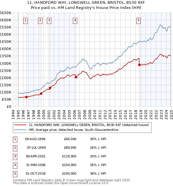 11, HANDFORD WAY, LONGWELL GREEN, BRISTOL, BS30 9XF: Price paid vs HM Land Registry's House Price Index