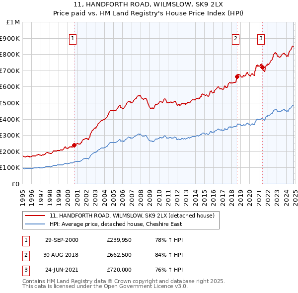 11, HANDFORTH ROAD, WILMSLOW, SK9 2LX: Price paid vs HM Land Registry's House Price Index