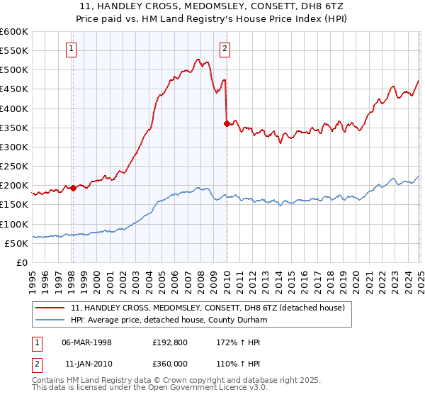 11, HANDLEY CROSS, MEDOMSLEY, CONSETT, DH8 6TZ: Price paid vs HM Land Registry's House Price Index