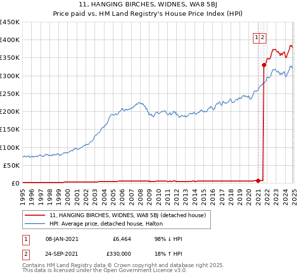 11, HANGING BIRCHES, WIDNES, WA8 5BJ: Price paid vs HM Land Registry's House Price Index