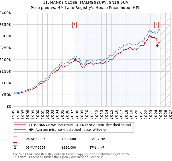 11, HANKS CLOSE, MALMESBURY, SN16 9UA: Price paid vs HM Land Registry's House Price Index