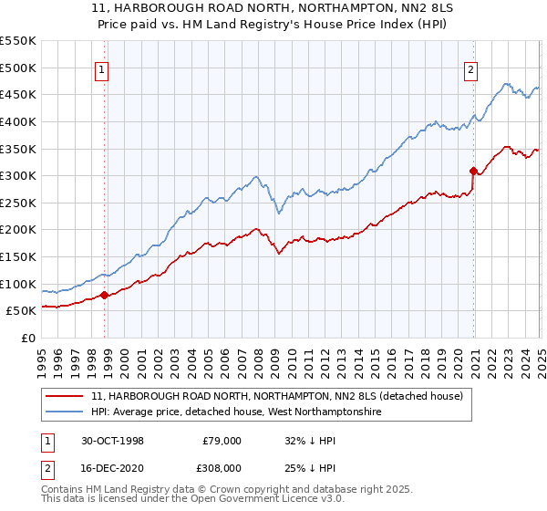 11, HARBOROUGH ROAD NORTH, NORTHAMPTON, NN2 8LS: Price paid vs HM Land Registry's House Price Index