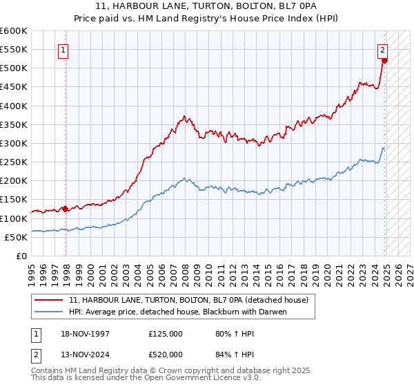 11, HARBOUR LANE, TURTON, BOLTON, BL7 0PA: Price paid vs HM Land Registry's House Price Index