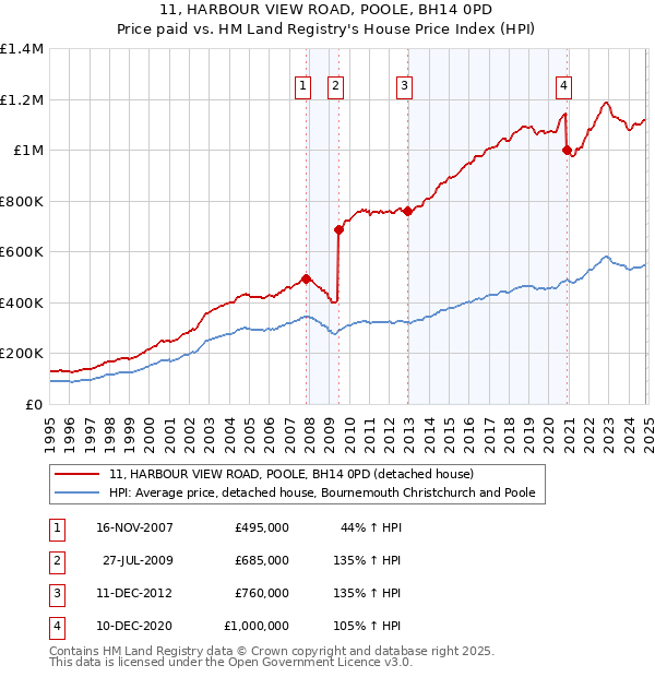 11, HARBOUR VIEW ROAD, POOLE, BH14 0PD: Price paid vs HM Land Registry's House Price Index