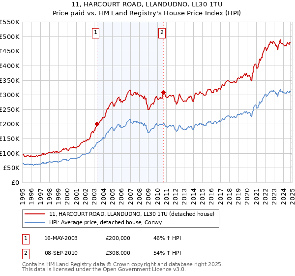 11, HARCOURT ROAD, LLANDUDNO, LL30 1TU: Price paid vs HM Land Registry's House Price Index